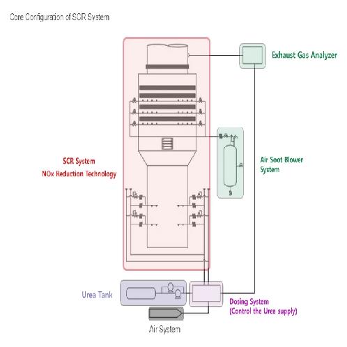 SCR system